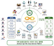 [특집]전북, 빅데이터 기반 농생명 SW융합 플랫폼 구축