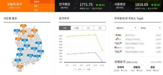 유류세 인하 반영 우리 동네 값싼 주유소 정보 오피넷에서  