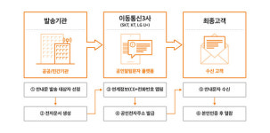 통신 3사, 모바일 전자고지 공인알림문자 개시
