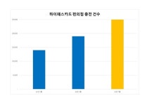 SM하이플러스, 7월 편의점 충전 25만건 돌파