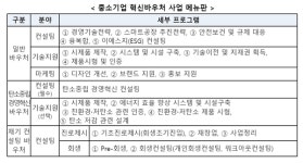 중기부, 中企 혁신바우처 사업 공고…최대 5천만원 지원