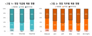 건설인력 품귀…10곳 중 9곳 사람 못 구해