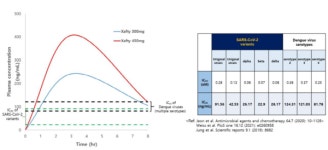 현대바이오 제프티, 뎅기바이러스 치료 가능성↑