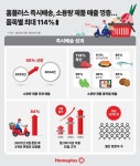 홈플러스 즉시배송, 소용량 제품 매출 껑충… 축산 114%↑