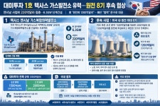 대미투자 1호 텍사스 가스발전소 유력…원전 8기 후속 협상
