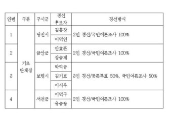 새정치연합, 당진·금산·보령·서천 기초단체장 경선 실시
