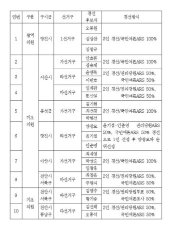 새정치연합, 당진·금산·보령·서천 기초단체장 경선 실시