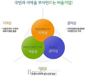 농업회사법인 콩사랑(유) 2014년 최우수 마을기업 선정