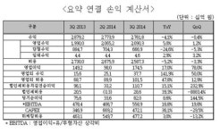 LGU+, 3분기 영업이익 1745억 원 달성
