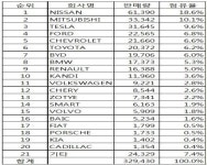 日 자동차 브랜드 전기차 시장 ‘주도’