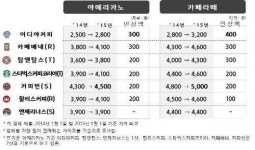 커피전문점 이디야 커피 만족도 제일높다