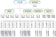 선박안전기술공단, 대대적 조직 개편 단행