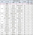 경찰, 포항 양학시장등 전통시장 주변로 주차 허용