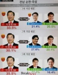 [여론조사] 순천곡성, 이정현33.5% 김광진21.4% 구희승20.5%