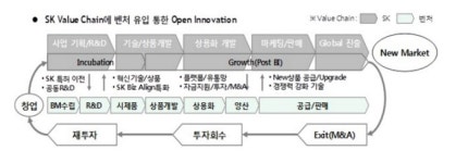 SK, 창조경제 육성벤처와 상생협력 본격화