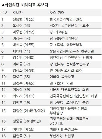국민의당 비례대표 확정…이상돈·박선숙 당선권