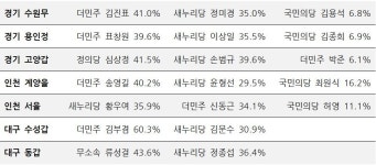 [여론조사] 류성걸 43% vs 정종섭 36%, 김진표 41% vs 정미경 35% 등 7곳