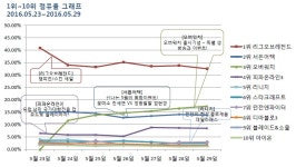 5월 4주차, 주간 게임 순위..‘리그오브레전드’ 왕좌 지켜