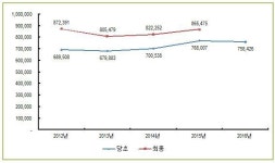 [민선6기 출범 2년] 여수시 살림살이는 ↑ 부채는 ↓