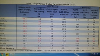 미 재무부, 한국 '환율 관찰대상국' 지정...4월 이어 두번째