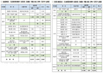대전시 올해 아파트·주택 1만3392세대 공급