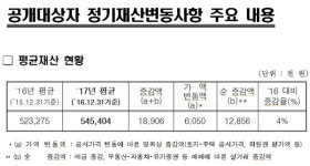 전북 고위공직자 198명 재산 공개