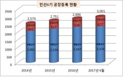 청주시, 공장 등록업체 3000개 돌파