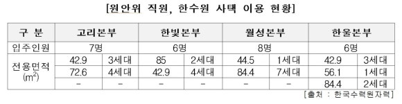 한수원, 원안위 공무원에 사택 특혜 제공 논란