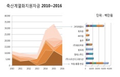 하림, 정부 정책자금 40% 독식…“닭·오리 시장 독과점 부추겨”