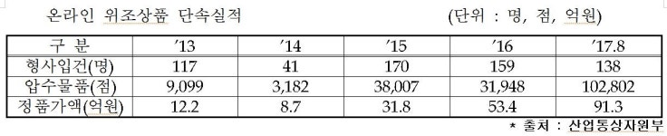 위조상품 시장규모 5.2조원..단속은 고작 0.27% 그쳐