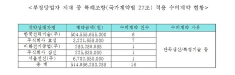 “한수원, 지난5년간 부당업체와 2조6천억원 계약”