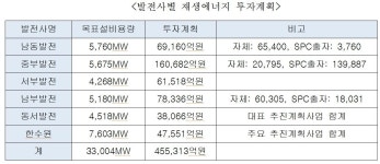 태양광고마크사 | 발전6사, 재생에너지에 45.4조원 투자 계획