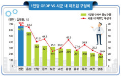 진천군, 지역내총생산(GRDP) 8년 연속 ‘도내 1위’