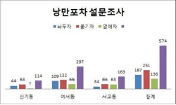여수시민, 해양공원 낭만포차 설문조사서 이전 의견 높아