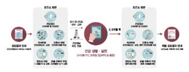 고양시 일산서구보건소, App 통한 건강관리서비스 시작