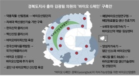 김광림 의원, 경북에 바이오 G 체인 구축