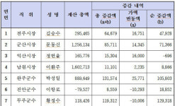전북 고위공직자 198명 재산 공개 