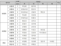 한국당 문경 고윤환, 구미시장은 결선 투표로