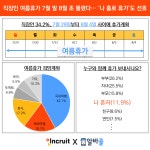 여름 성수기 7말8초, 올해도 직장인 휴가 쏠린다