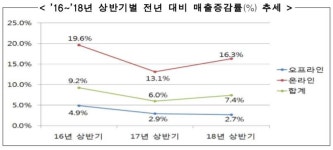 올 상반기 유통업체 매출 전년비 7.4%↑..온라인 강세 ‘뚜렷’
