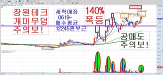 M&A 이슈, 장원테크 140% 비정상 폭등... 수상한 공매도 가세, 개미 무덤 주의보!