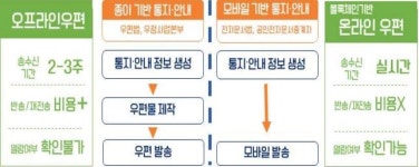국민연금 통지서, “앞으로 핸드폰으로 받는다”