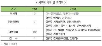 국세청 상조회 ‘세우회’, 비영리 법인이 부동산 임대수익 ‘100억’