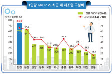 진천군, 도내 GRDP(지역내총생산) 1위 기록