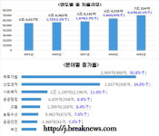 전북도, 내년 살림 7조원 시대 개막!