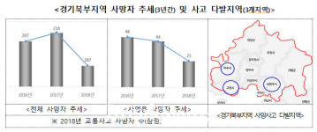 경기도 북부권역, 2018년 교통사고 사망사고 대폭감소