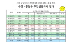 성남 태평3구역 주민들 지역개발 온라인 조사 조작 의혹..재검토해야
