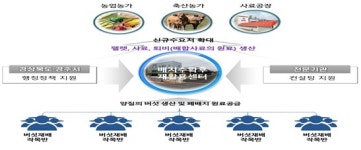 경북도, 버섯 배지 재활용 자원 선순환 모델 선도