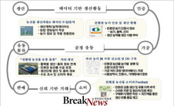 친환경농산물 유통 블록체인 기술 적용한다