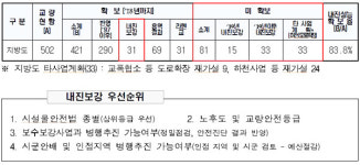 전북도, 지방도 교량 15개 내진보강 총력